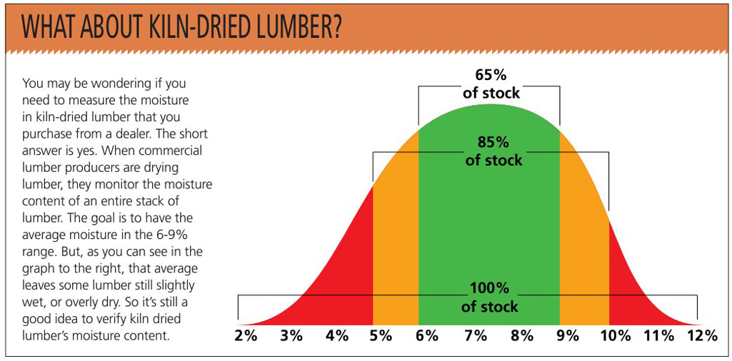 Measuring moisture in kiln dried lumber