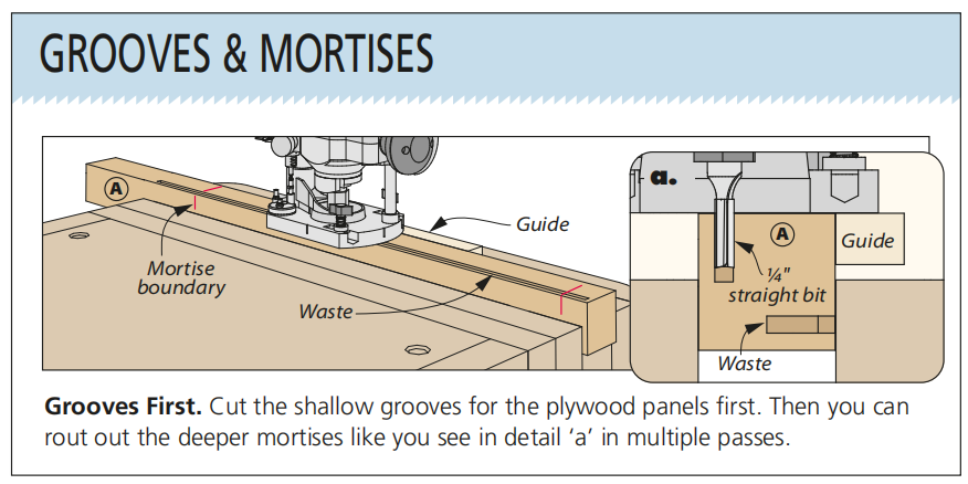 diagram of how to rout the grooves and mortises for legs of hoosier cabinet and section a