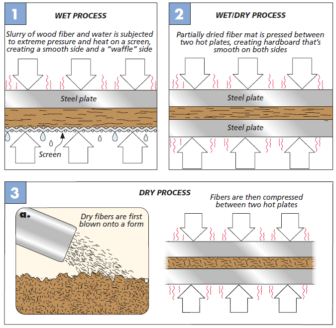 figures 1-3 are diagrams showing wet, wet and dry, and dry processes for making hardboard