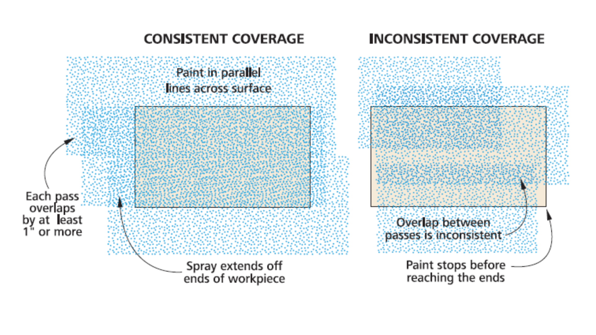 Diagram shows how to apply consistent coverage by going over the surface more than once