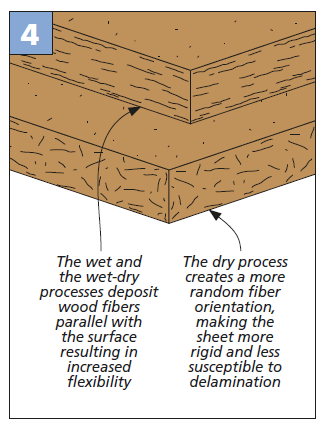 diagram shows texture of wet, wet and dry hardboard being parallel fiber texture and flexible and dry hardboard having random fibers and being rigid