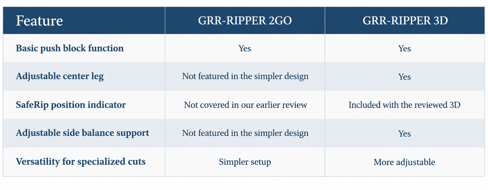 Woodworking Tool Comparison Chart