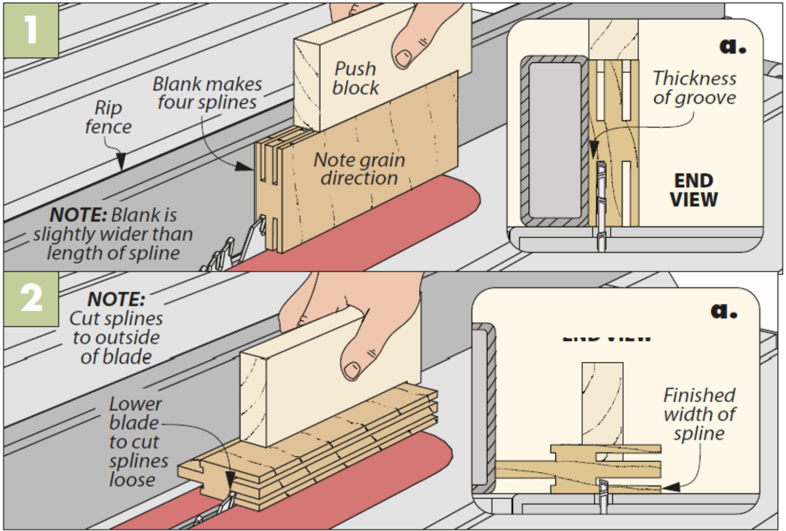 diagram of figure 1 and 2 showing how to cut long grain and cross grain splines