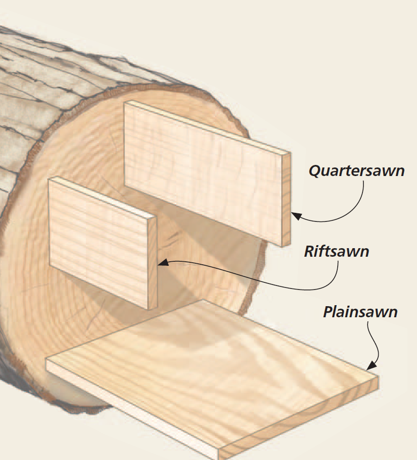 illustration of showing where cuts for plainsawn, quartersawn, and riftsawn are made on wood log