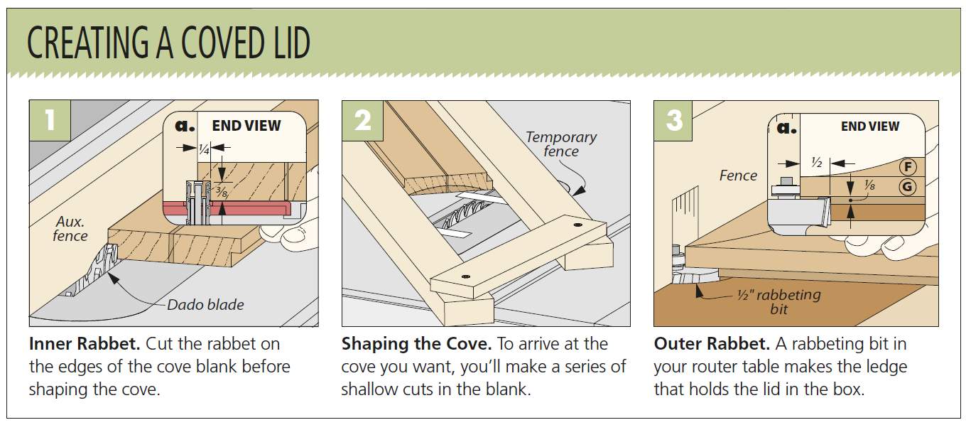 diagrams of figure 1-3 showing how to make a coved lid at the table saw
