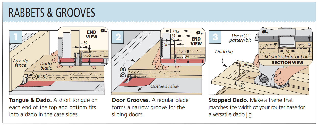 diagram of figures 1-3 showing rabbet and grooves process at table saw