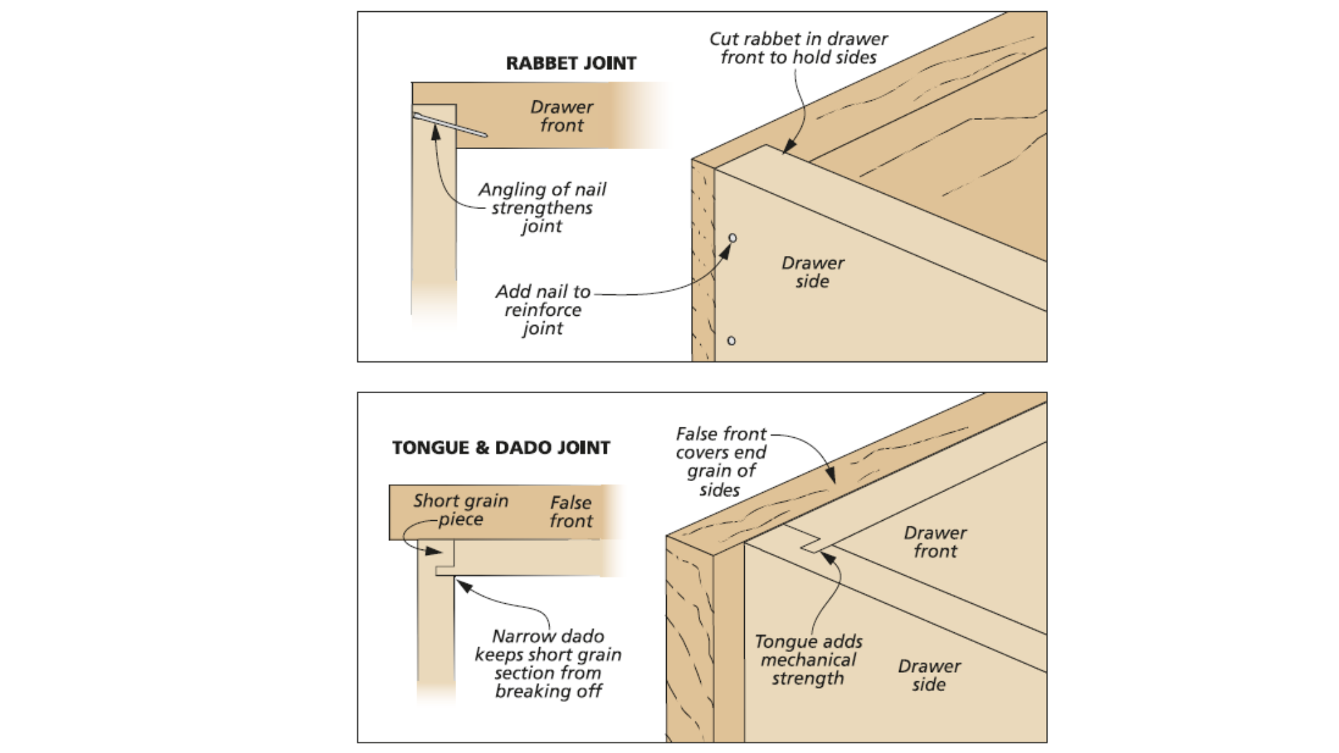 diagram of tongue and dado joint