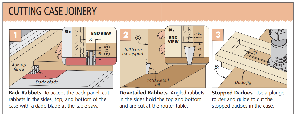 diagrams 1-3 showing how to cut case joinery with table saw and router table