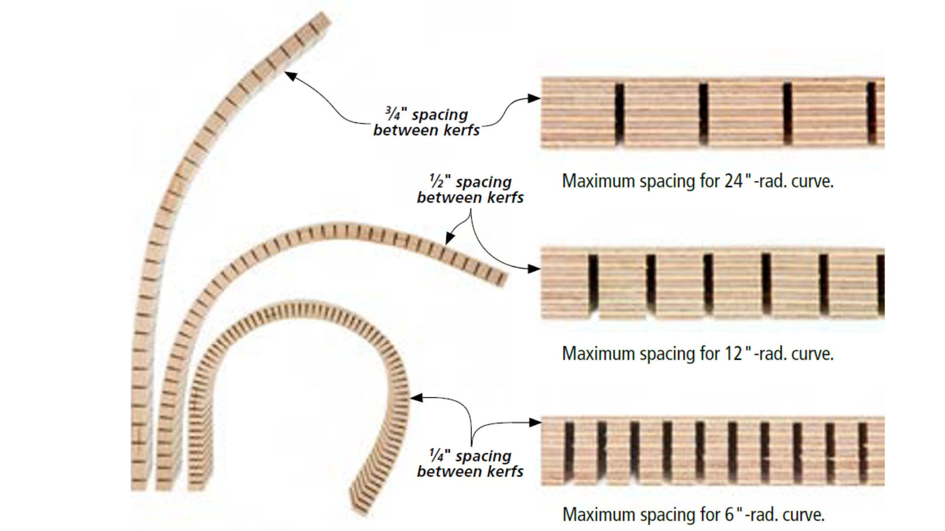 Kerf cut wood curved. Text: 3⁄4" spacing between kerfs, 1⁄2" spacing between kerfs, 1⁄4" spacing between kerfs, Maximum spacing for 24"-rad. curve, Maximum spacing for 12"-rad. curve., Maximum spacing for 6"-rad. curve.