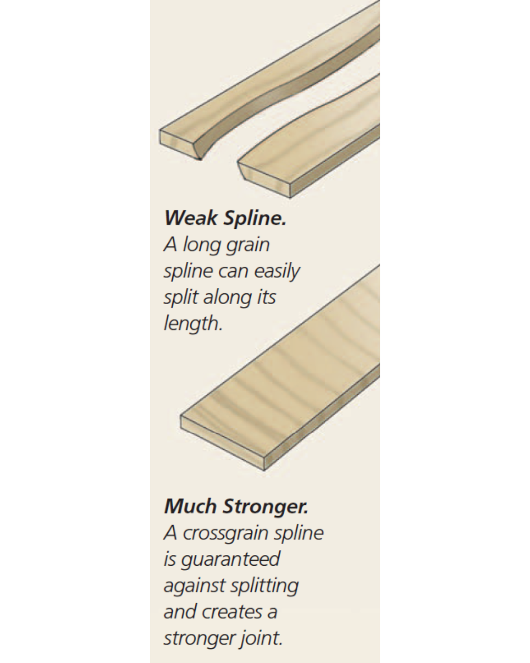 Illustrated examples of weak and strong splines