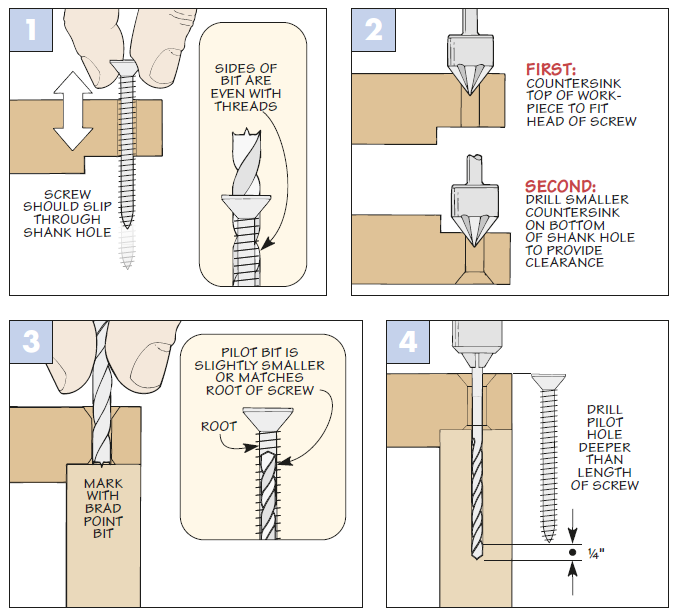 diagrams of figure 1-4, showing how to use sheet metal screws and a countersink