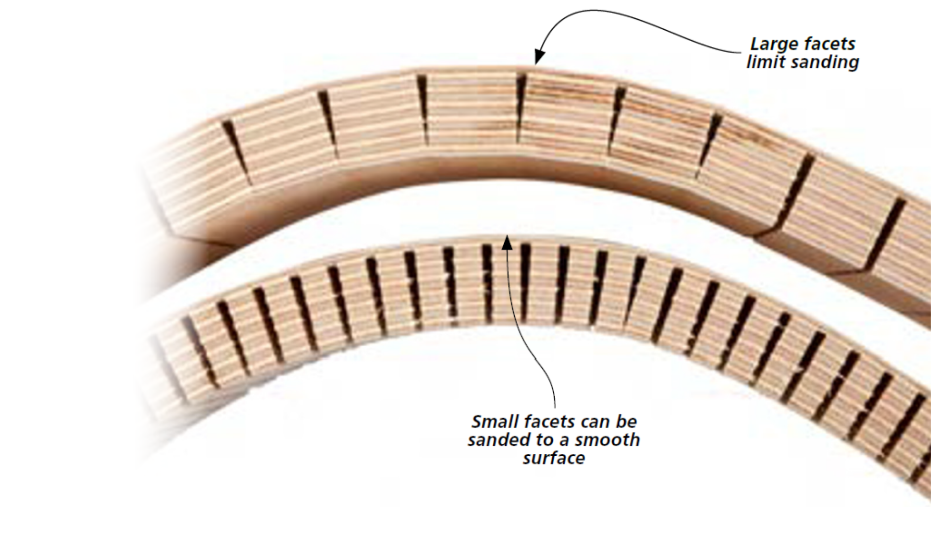 Close up of kerf wood bends. Text: large facets limit sanding, Small facets can be sanded to a smooth surface.