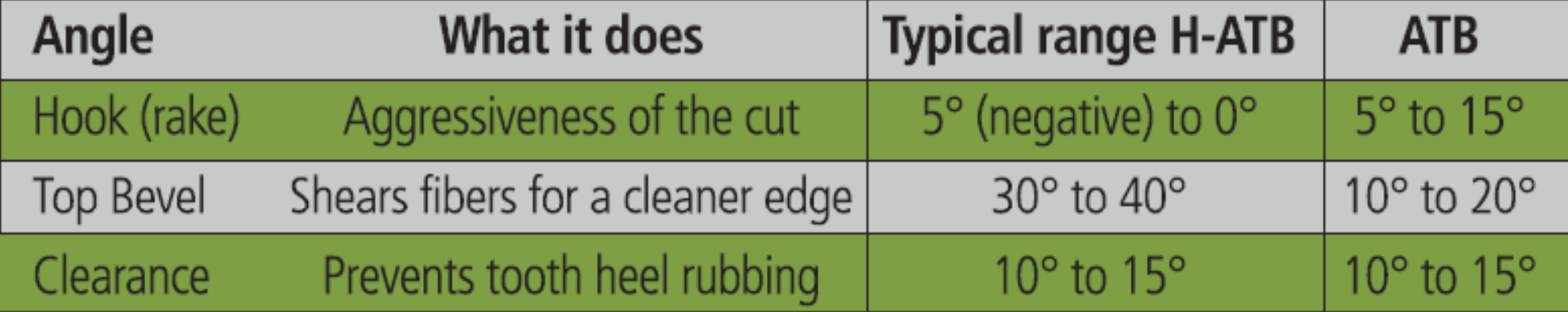 stats for H-ATB plywood blade versus an ATB general-purpose crosscut blade