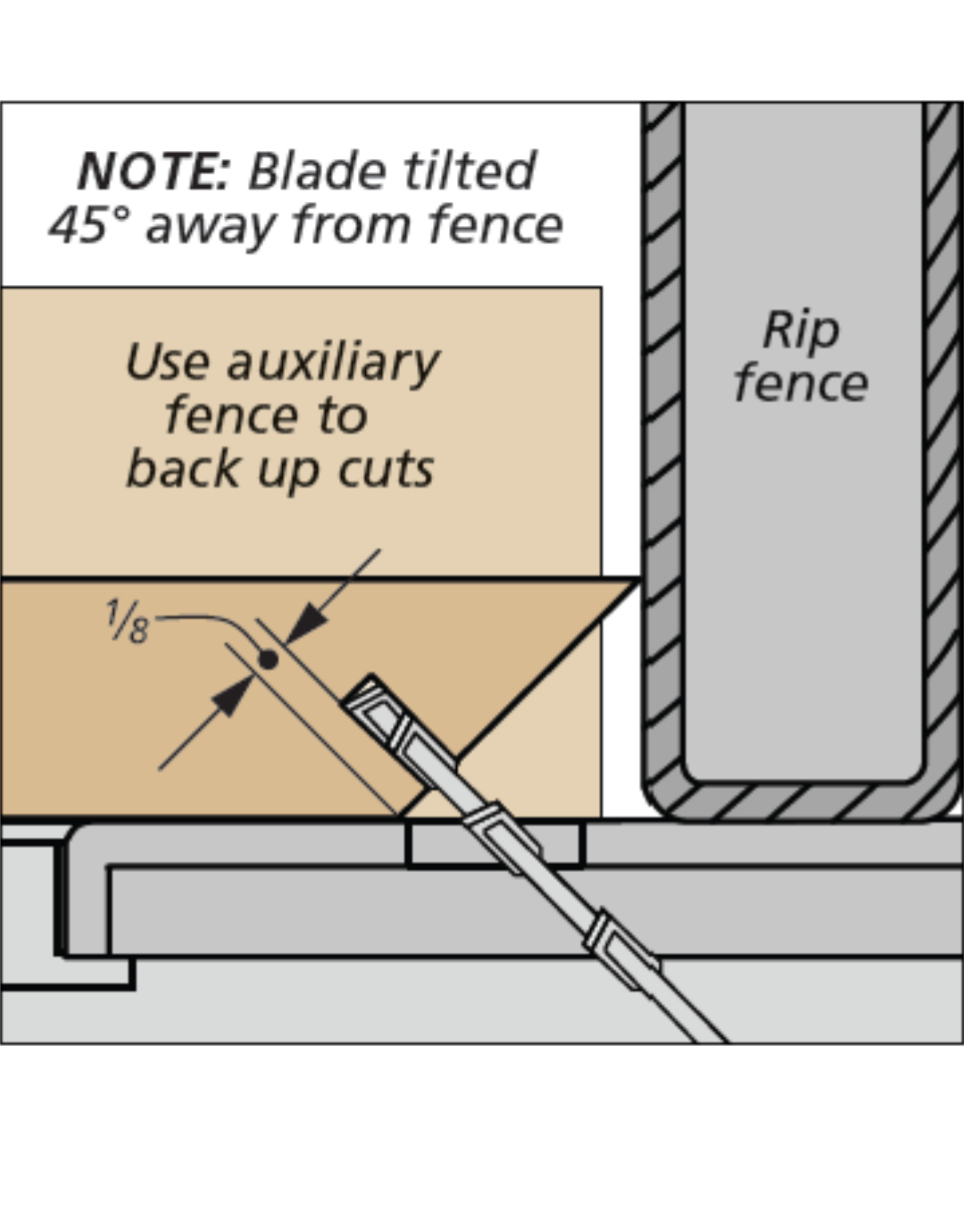 Illustration of how to install miter saw at 45 degree angle with auxilary fence and a rip fence