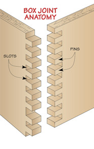 Types Of Joints For Boxes At Phyllis Burlingame Blog