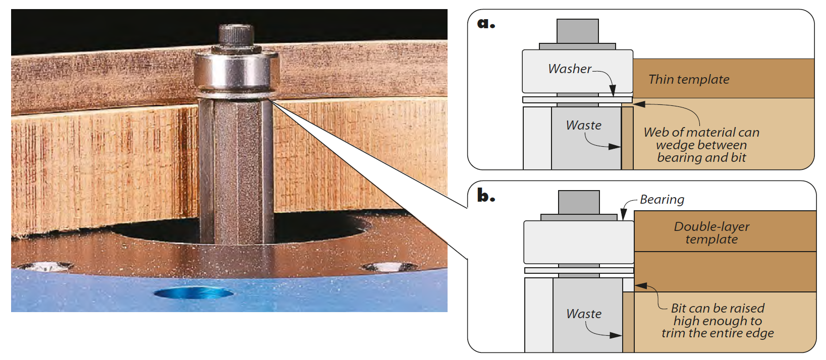 thick template being used on routing template