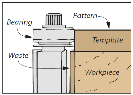 illustration of template being used on routing table