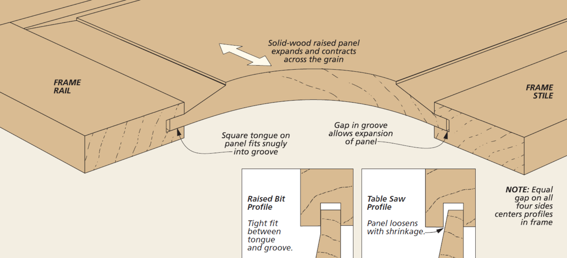 Diagram comparing raised bit profile and table saw profile