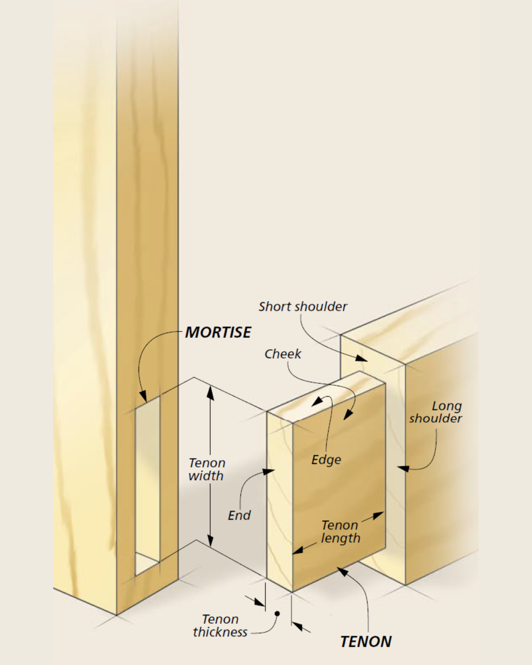 illustration of mortise and tenon
