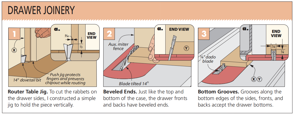diagrams showing figure 1-3 showing how to build drawer joinery on router and table saw