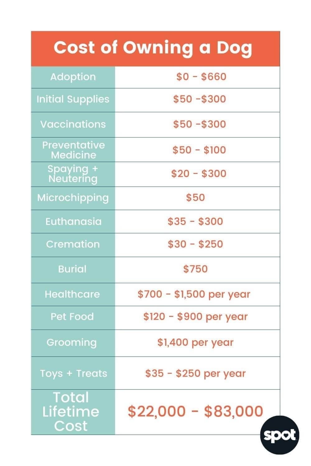 Average cost of shop dog food per month