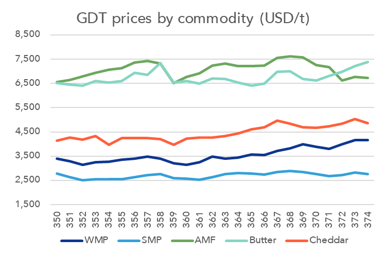 NZX Website GDT 374 Image