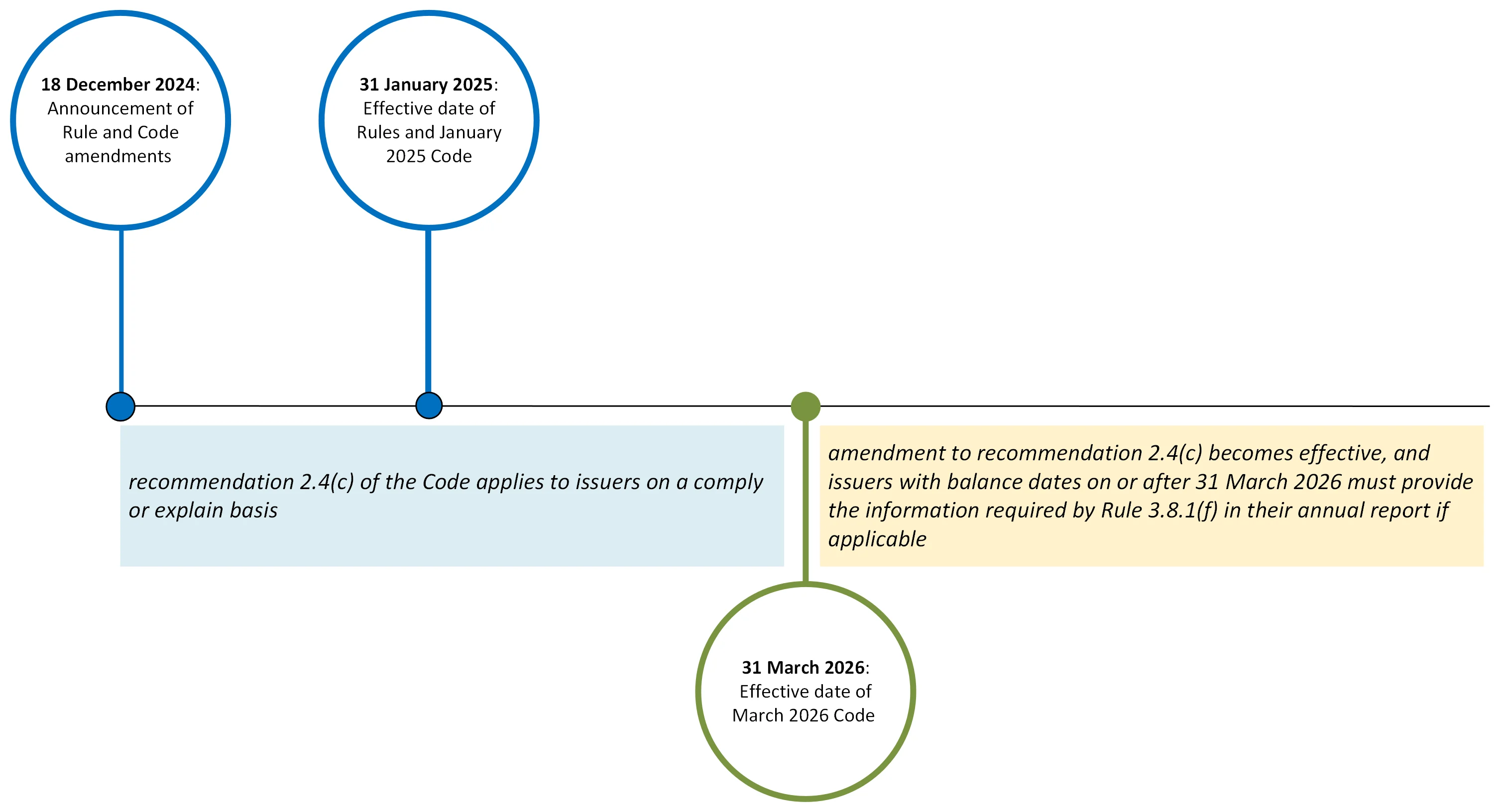 2025 Code changes timeline for website