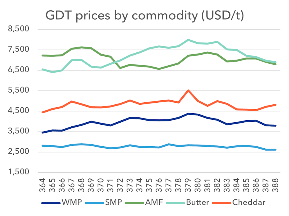 GDT 388 NZX Website Picture