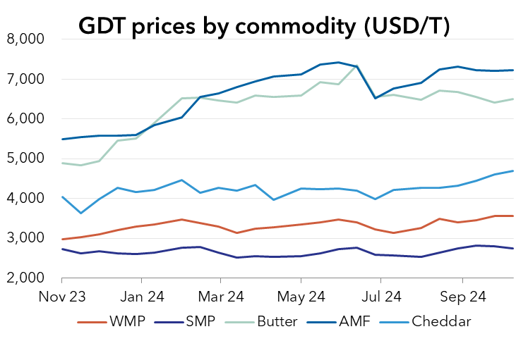 GDT Commodity Prices