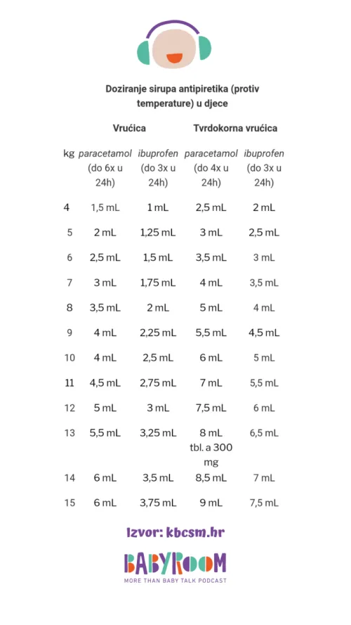 Doziranje sirupa antipiretika (protiv temperature) u djece