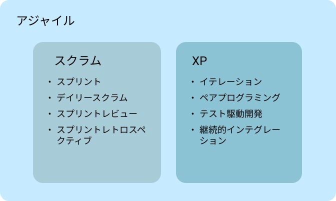 アジャイル・スクラム・XP