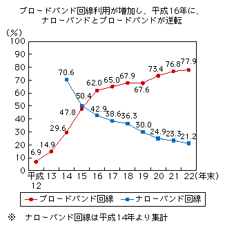 ブロードバンドとナローバンドの普及率のグラフ