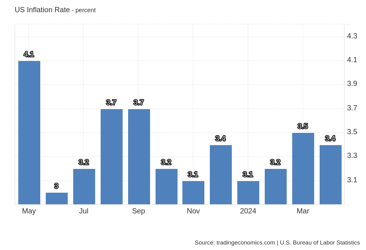 US_Inflation_Rate.png