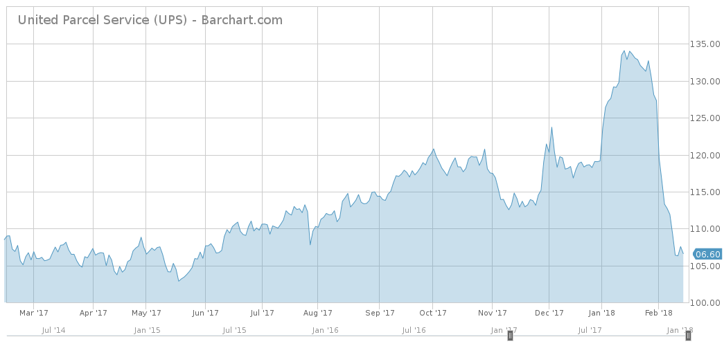 United Parcel Service Chart