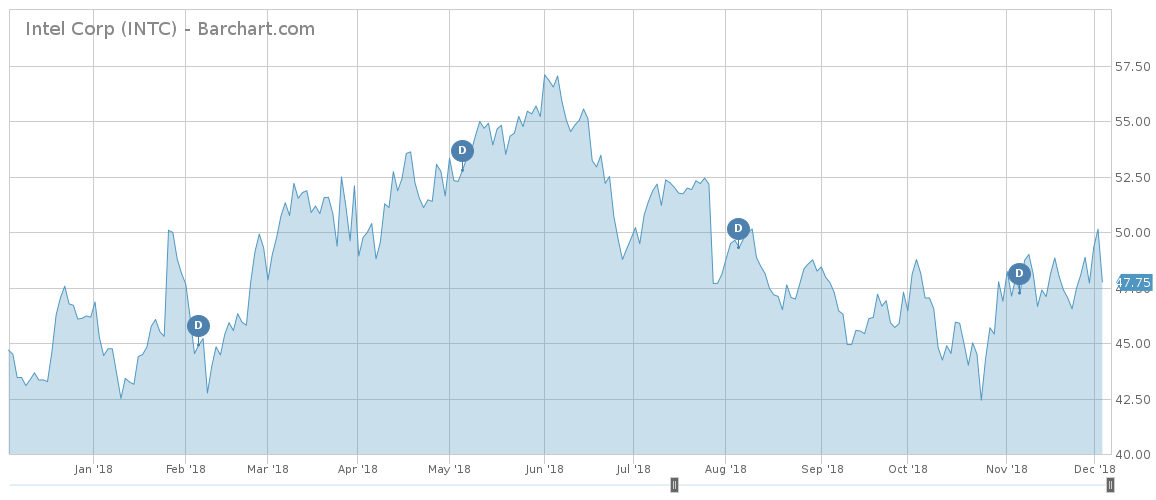 INTC price performance