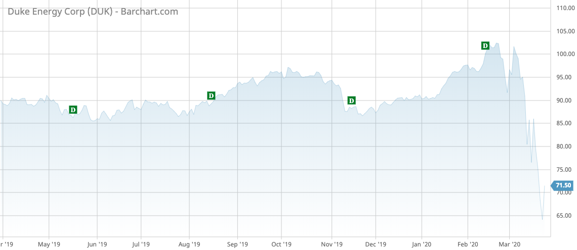 DUK Barchart Interactive Chart 03 24 2020