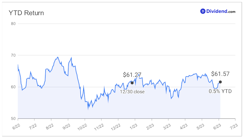 2023_06_08_peg_dps_ytd_chart