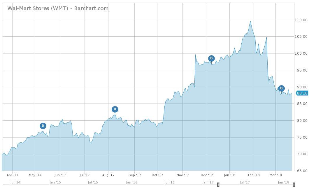 Wal-Mart Stores Chart