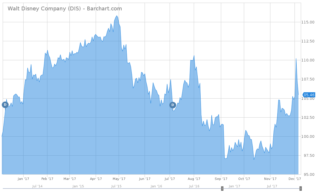 Walt Disney Company (DIS)