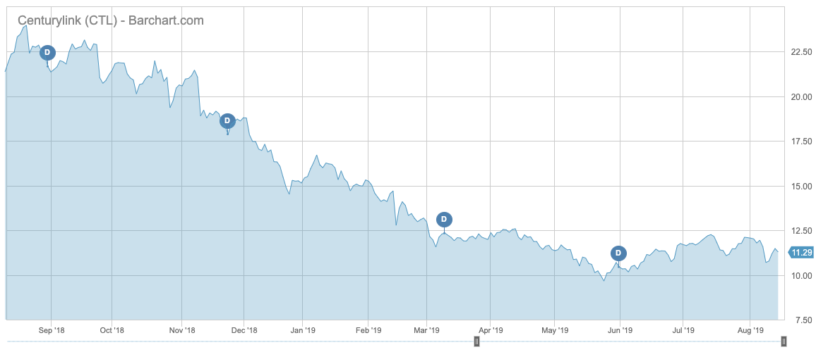 CenturyLink Performance