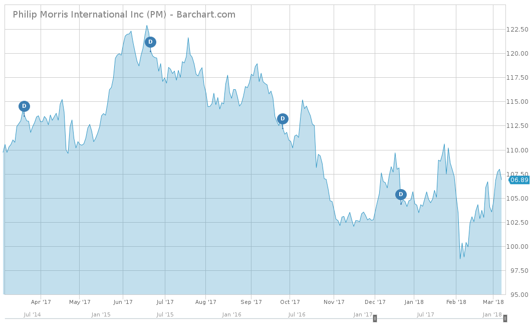 Philip Morris International Inc. Chart