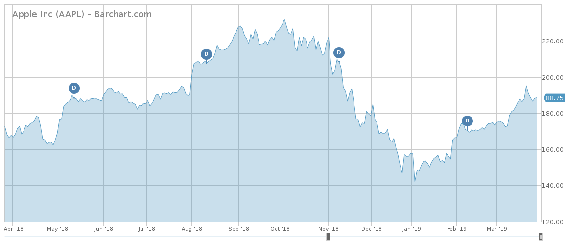 Apple price performance