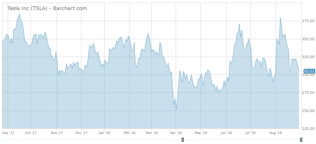 TSLA stock price trend