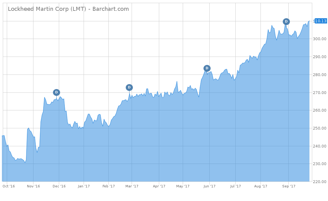 Lockheed Martin Corp (LMT)