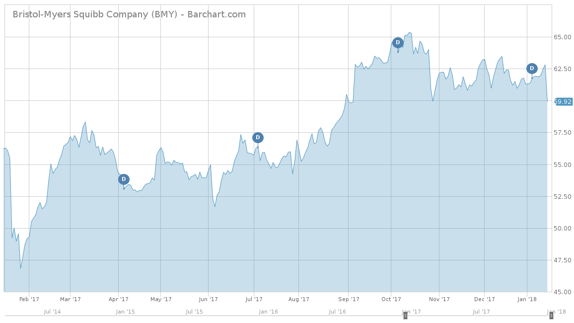 Bristol-Myers Squibb Company Chart