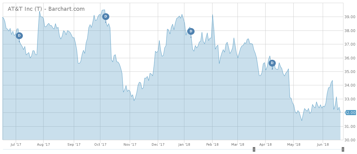 AT&T Stock Chart