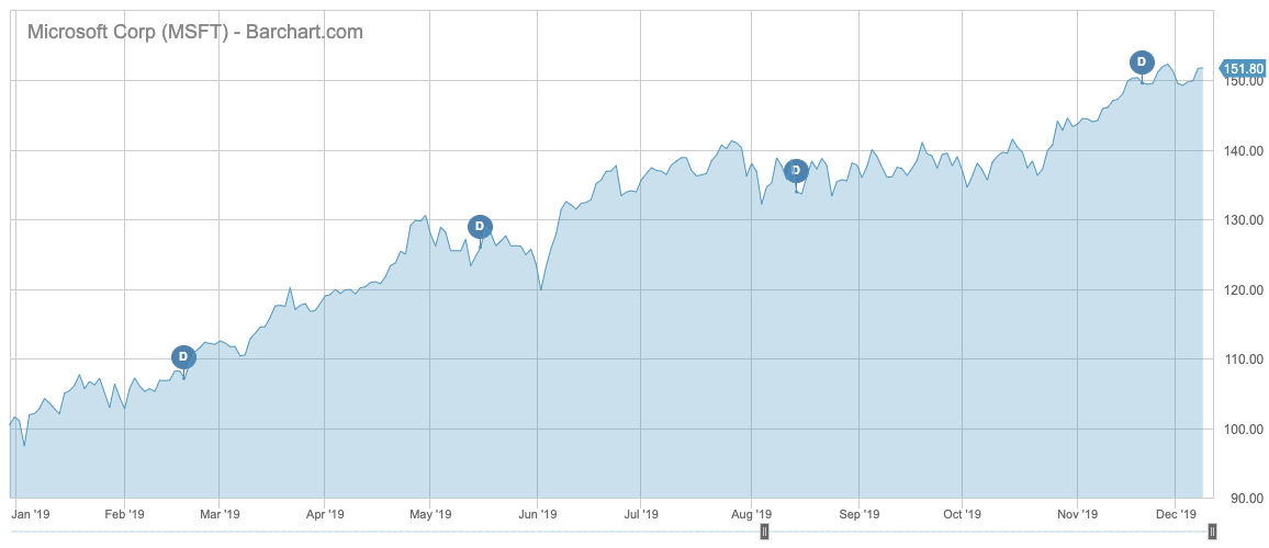 MSFT Barchart Interactive Chart 12 09 2019