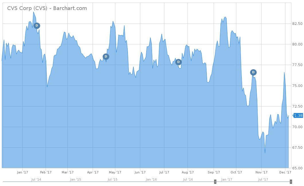 CVS Corp (CVS) Graph