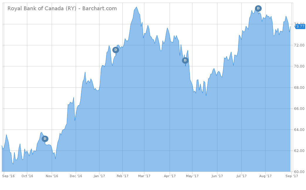 Royal Bank of Canada Chart