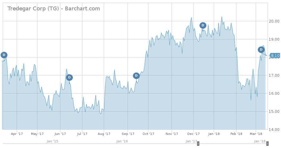 Tredegar Corp Chart